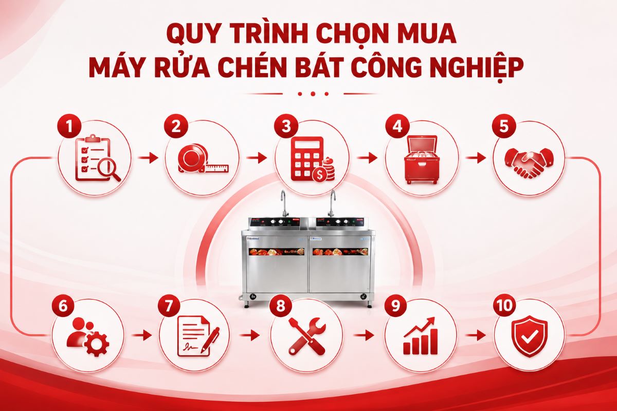 Quy trình chọn mua máy rửa chén bát công nghiệp